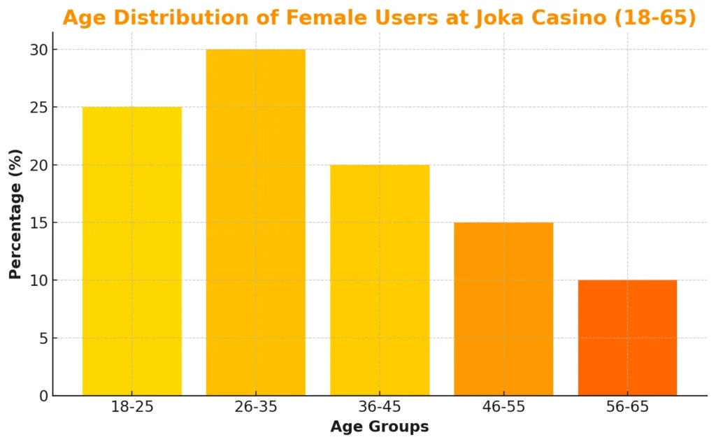 Age Distribution of Female Users at Joka Casino