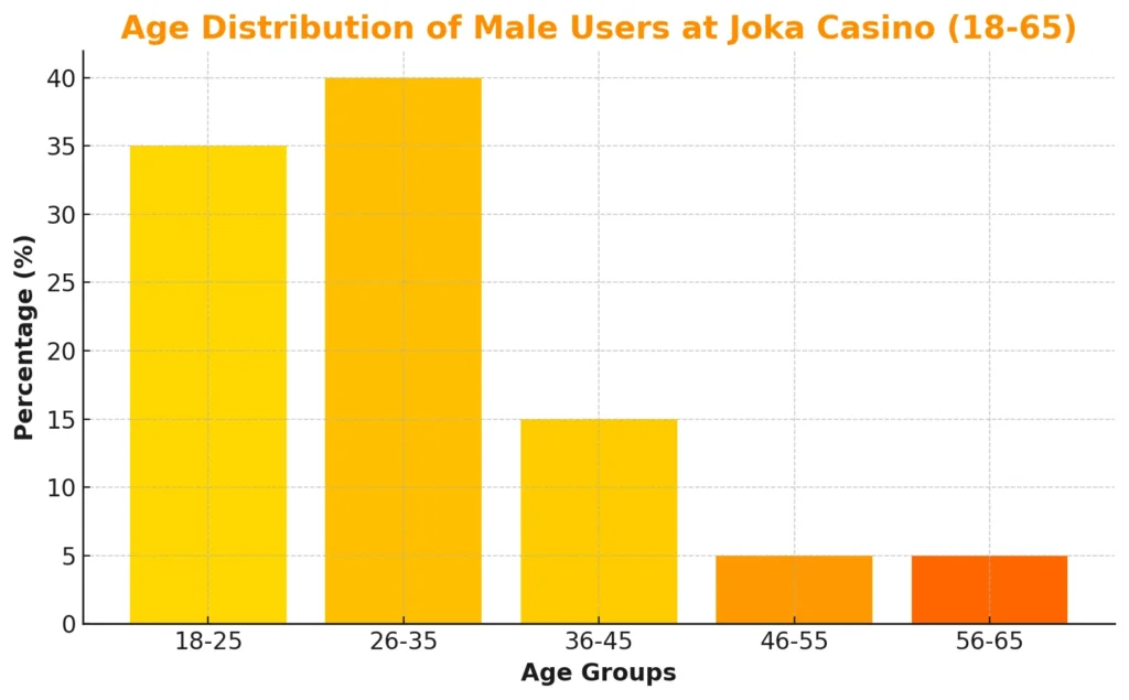 Age Distribution of Male Users at Joka Casino